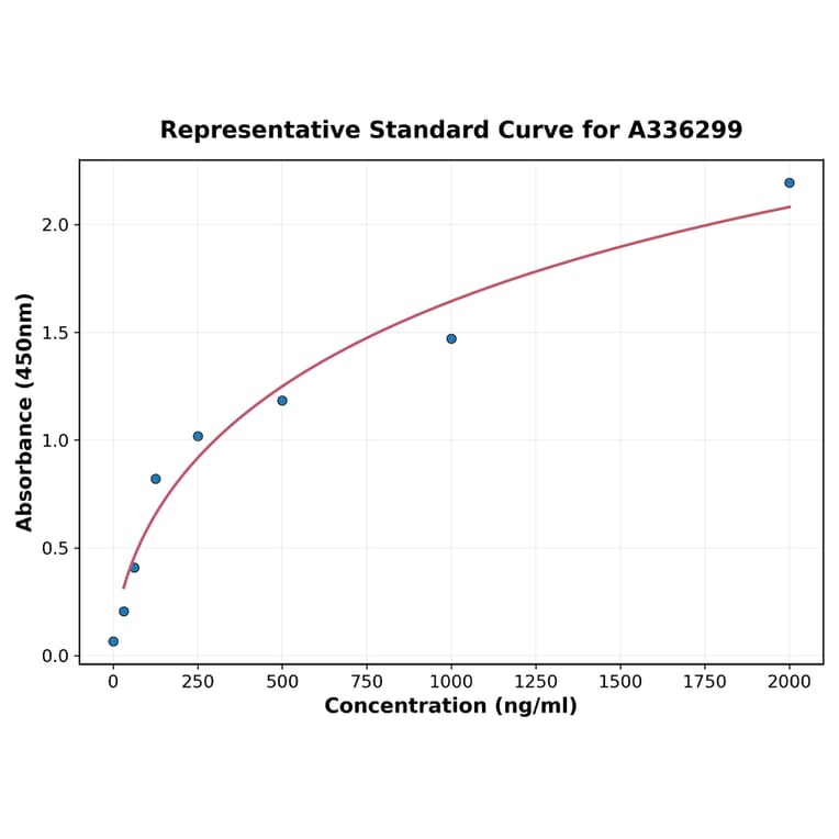 Standard Curve - Human CRLF2 ELISA Kit (A336299) - Antibodies.com