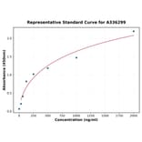 Standard Curve - Human CRLF2 ELISA Kit (A336299) - Antibodies.com