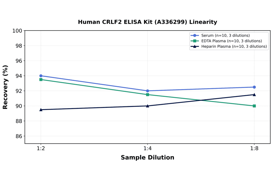 Linearity - Human CRLF2 ELISA Kit (A336299) - Antibodies.com