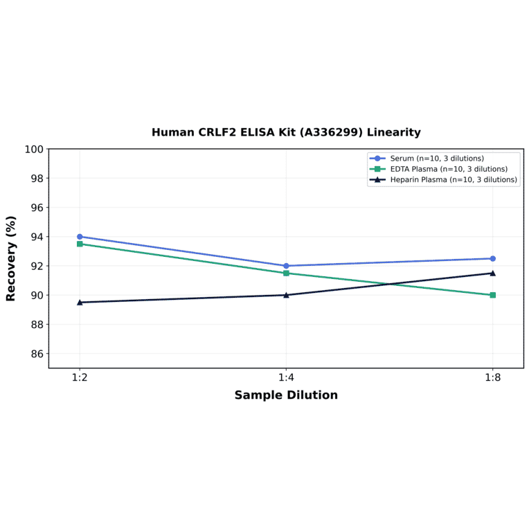 Linearity - Human CRLF2 ELISA Kit (A336299) - Antibodies.com