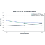 Linearity - Human CRLF2 ELISA Kit (A336299) - Antibodies.com