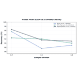 Linearity - Human ATG9A ELISA Kit (A336300) - Antibodies.com