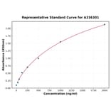 Standard Curve - Human H3 Citrullination ELISA Kit (A336301) - Antibodies.com