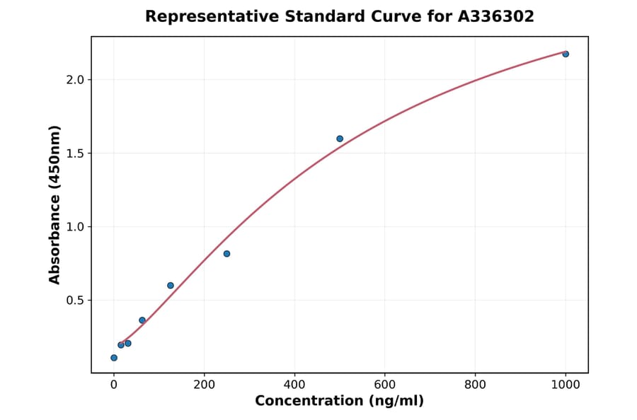 Standard Curve - Human PODXL ELISA Kit (A336302) - Antibodies.com
