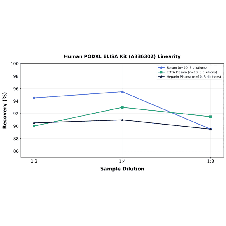 Linearity - Human PODXL ELISA Kit (A336302) - Antibodies.com