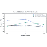 Linearity - Human PODXL ELISA Kit (A336302) - Antibodies.com