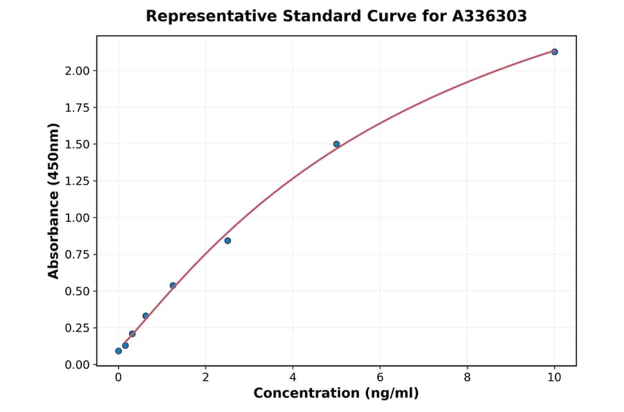 Standard Curve - Human H3cit-NE ELISA Kit (A336303) - Antibodies.com