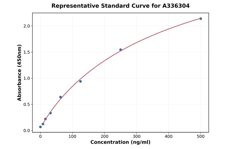 Standard Curve - Human Tau ELISA Kit (A336304) - Antibodies.com
