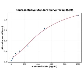 Standard Curve - Human beta 2 Defensin ELISA Kit (A336305) - Antibodies.com