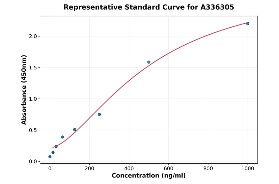 Standard Curve - Human beta 2 Defensin ELISA Kit (A336305) - Antibodies.com