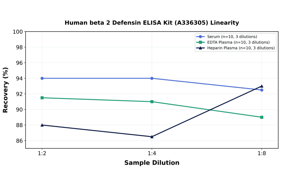 Linearity - Human beta 2 Defensin ELISA Kit (A336305) - Antibodies.com