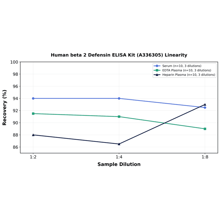 Linearity - Human beta 2 Defensin ELISA Kit (A336305) - Antibodies.com