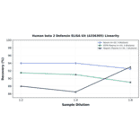 Linearity - Human beta 2 Defensin ELISA Kit (A336305) - Antibodies.com