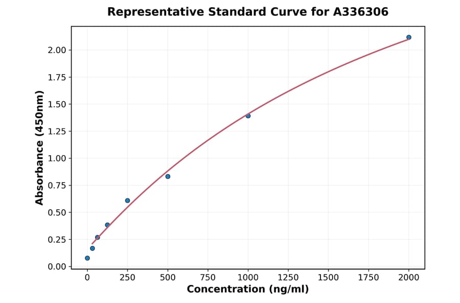 Standard Curve - Human DBI ELISA Kit (A336306) - Antibodies.com