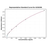 Standard Curve - Human DBI ELISA Kit (A336306) - Antibodies.com