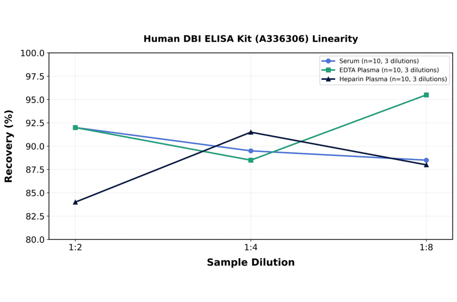 Linearity - Human DBI ELISA Kit (A336306) - Antibodies.com