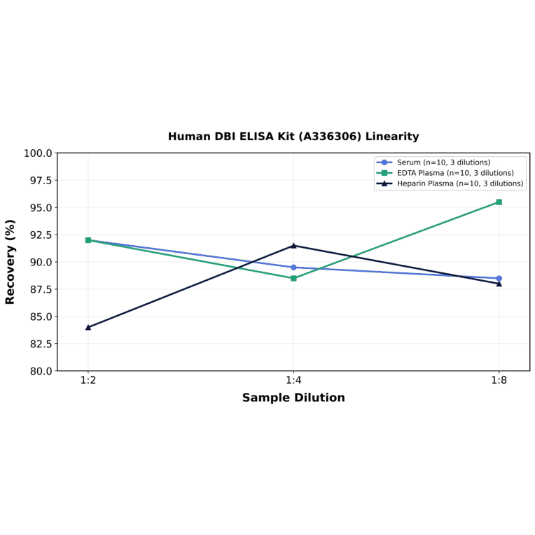 Linearity - Human DBI ELISA Kit (A336306) - Antibodies.com