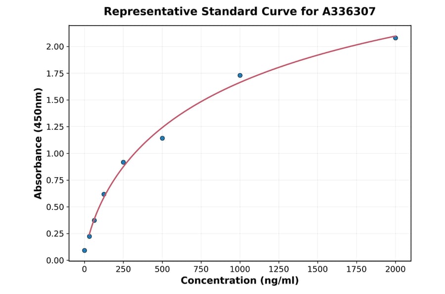 Standard Curve - Human Interleukin 40 ELISA Kit (A336307) - Antibodies.com