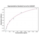 Standard Curve - Human Interleukin 40 ELISA Kit (A336307) - Antibodies.com