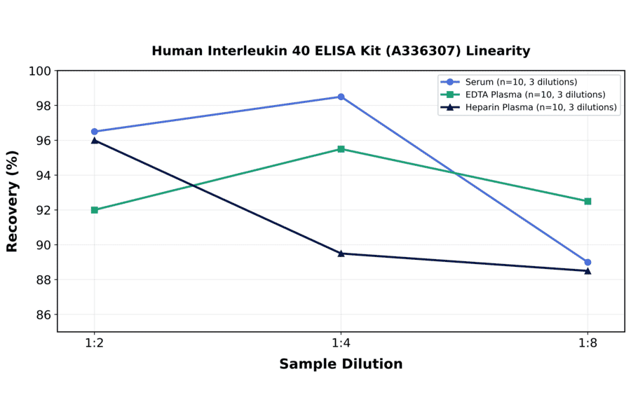 Linearity - Human Interleukin 40 ELISA Kit (A336307) - Antibodies.com