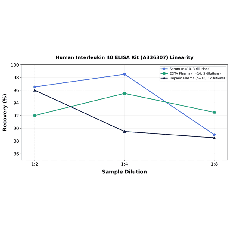 Linearity - Human Interleukin 40 ELISA Kit (A336307) - Antibodies.com