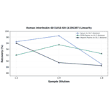 Linearity - Human Interleukin 40 ELISA Kit (A336307) - Antibodies.com