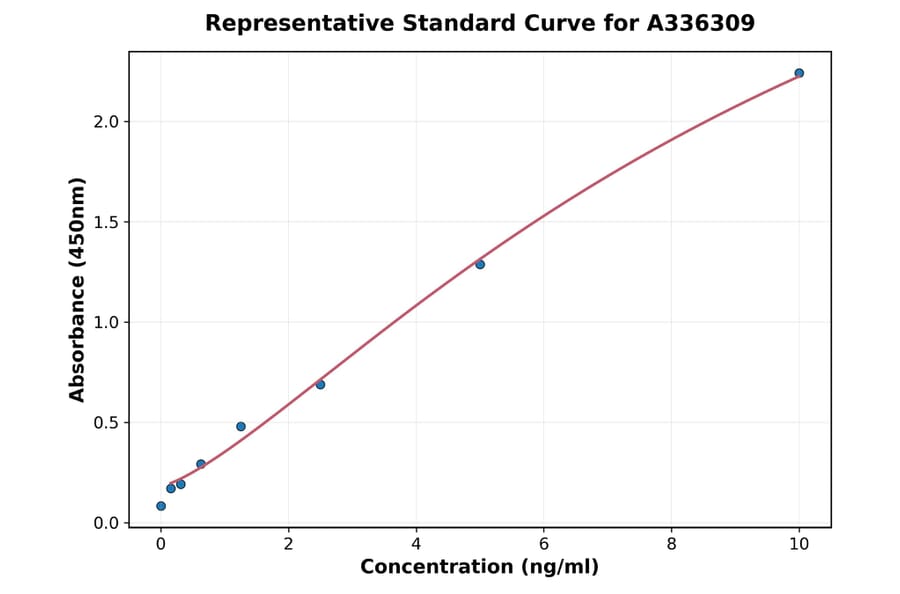 Standard Curve - Human SREBP1 ELISA Kit (A336309) - Antibodies.com