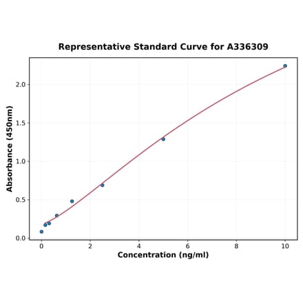 Standard Curve - Human SREBP1 ELISA Kit (A336309) - Antibodies.com