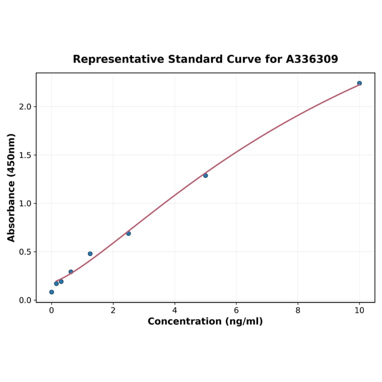 Standard Curve - Human SREBP1 ELISA Kit (A336309) - Antibodies.com