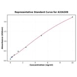 Standard Curve - Human SREBP1 ELISA Kit (A336309) - Antibodies.com
