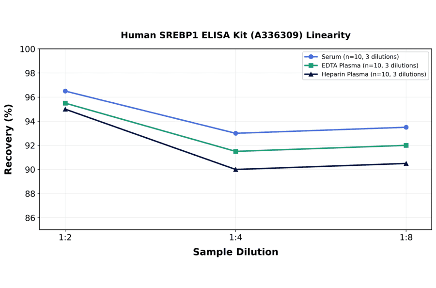 Linearity - Human SREBP1 ELISA Kit (A336309) - Antibodies.com