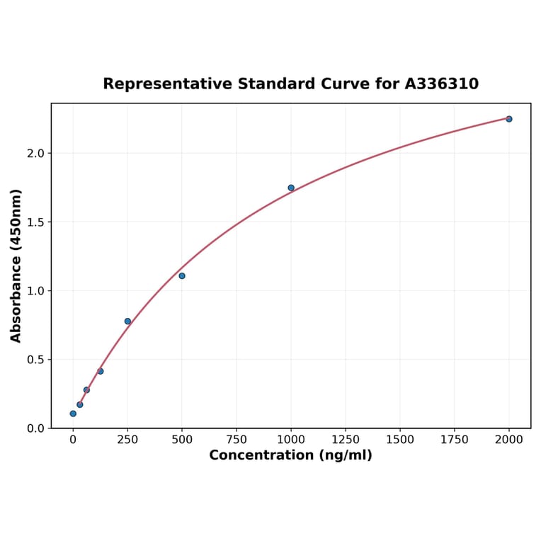Standard Curve - Human SMPDL3A ELISA Kit (A336310) - Antibodies.com