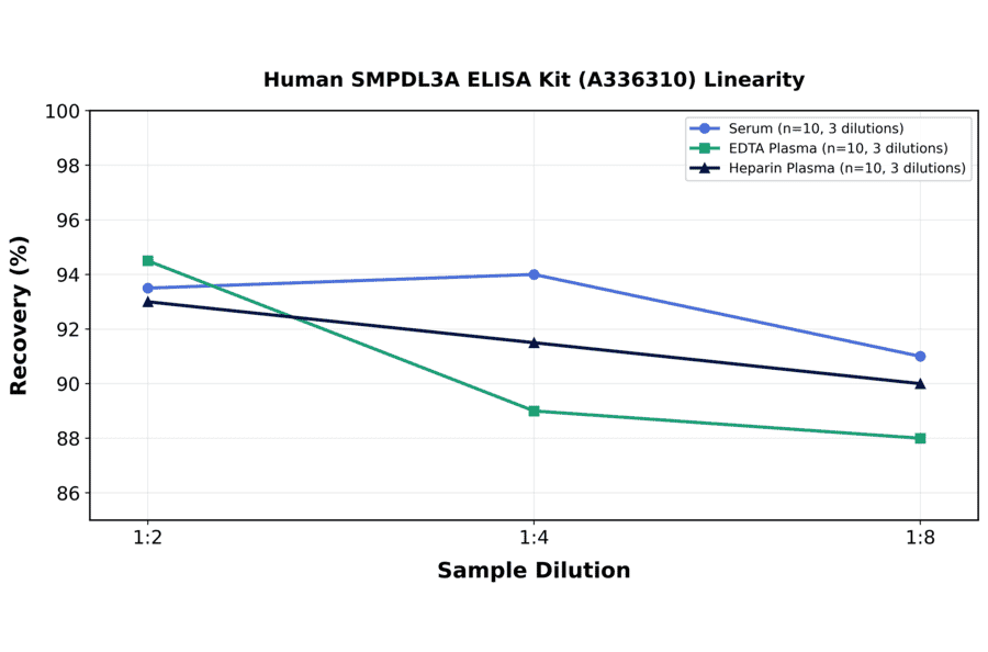 Linearity - Human SMPDL3A ELISA Kit (A336310) - Antibodies.com