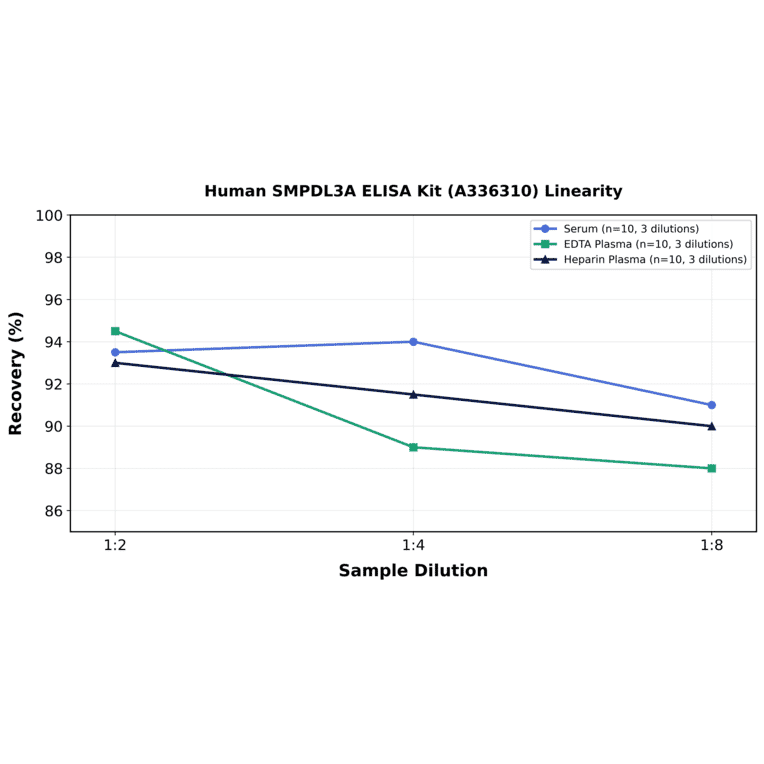 Linearity - Human SMPDL3A ELISA Kit (A336310) - Antibodies.com