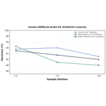 Linearity - Human SMPDL3A ELISA Kit (A336310) - Antibodies.com