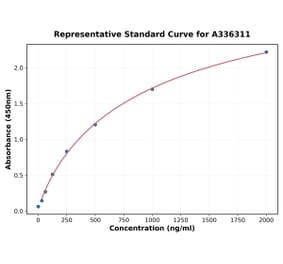 Standard Curve - Human CTRP7 ELISA Kit (A336311) - Antibodies.com