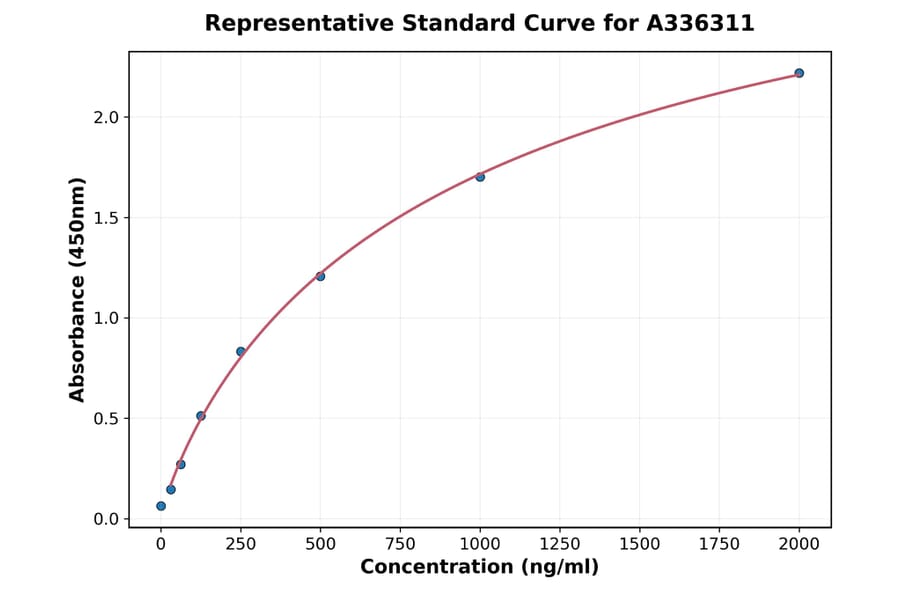Standard Curve - Human CTRP7 ELISA Kit (A336311) - Antibodies.com