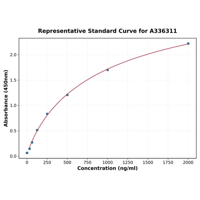 Standard Curve - Human CTRP7 ELISA Kit (A336311) - Antibodies.com