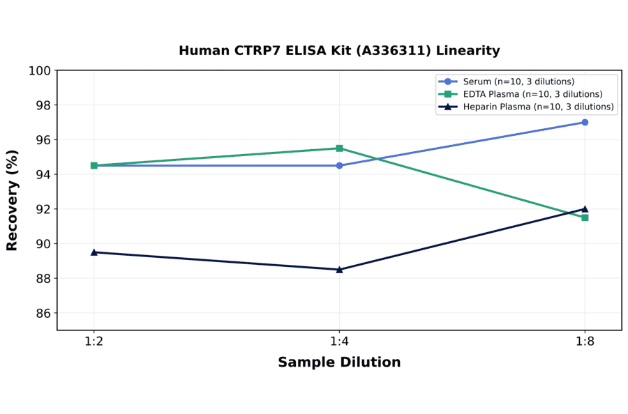 Linearity - Human CTRP7 ELISA Kit (A336311) - Antibodies.com
