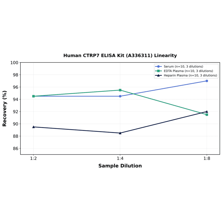 Linearity - Human CTRP7 ELISA Kit (A336311) - Antibodies.com