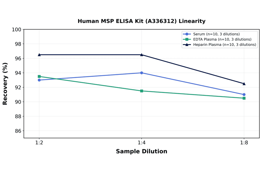 Linearity - Human MSP ELISA Kit (A336312) - Antibodies.com