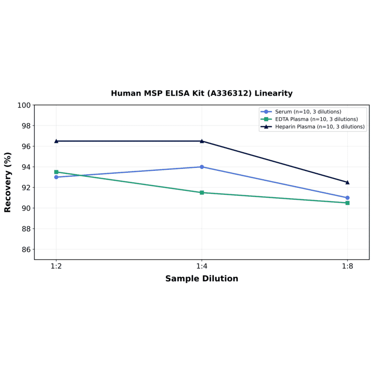 Linearity - Human MSP ELISA Kit (A336312) - Antibodies.com