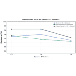 Linearity - Human MSP ELISA Kit (A336312) - Antibodies.com