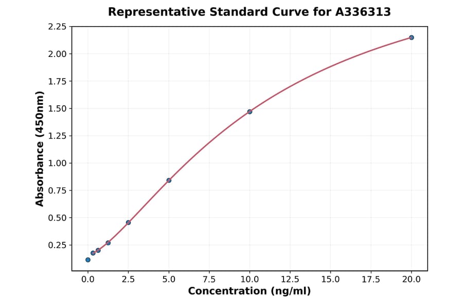 Standard Curve - Human Secretory IgA ELISA Kit (A336313) - Antibodies.com