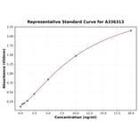 Standard Curve - Human Secretory IgA ELISA Kit (A336313) - Antibodies.com