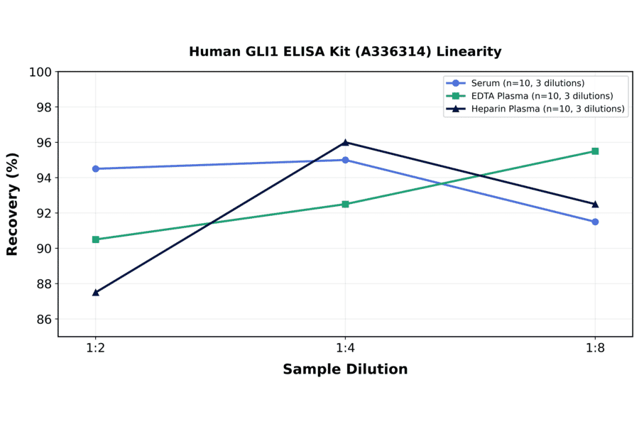 Linearity - Human GLI1 ELISA Kit (A336314) - Antibodies.com