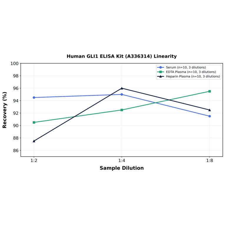 Linearity - Human GLI1 ELISA Kit (A336314) - Antibodies.com
