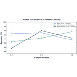 Linearity - Human GLI1 ELISA Kit (A336314) - Antibodies.com
