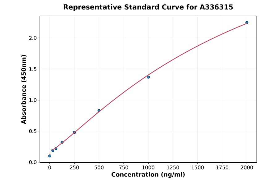 Standard Curve - Human SOX17 ELISA Kit (A336315) - Antibodies.com