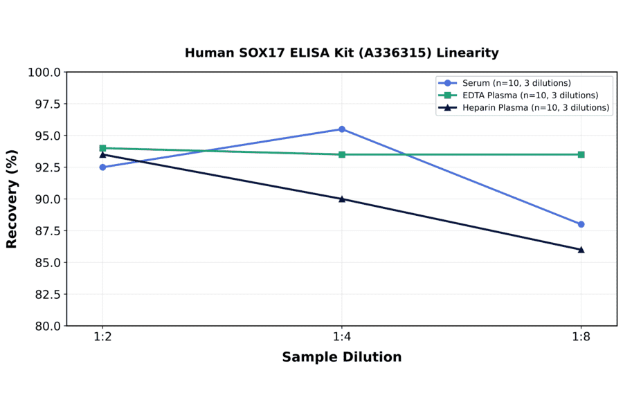 Linearity - Human SOX17 ELISA Kit (A336315) - Antibodies.com